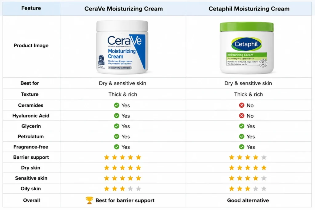 Cerave moisturizer vs Cetaphil moisturizer
