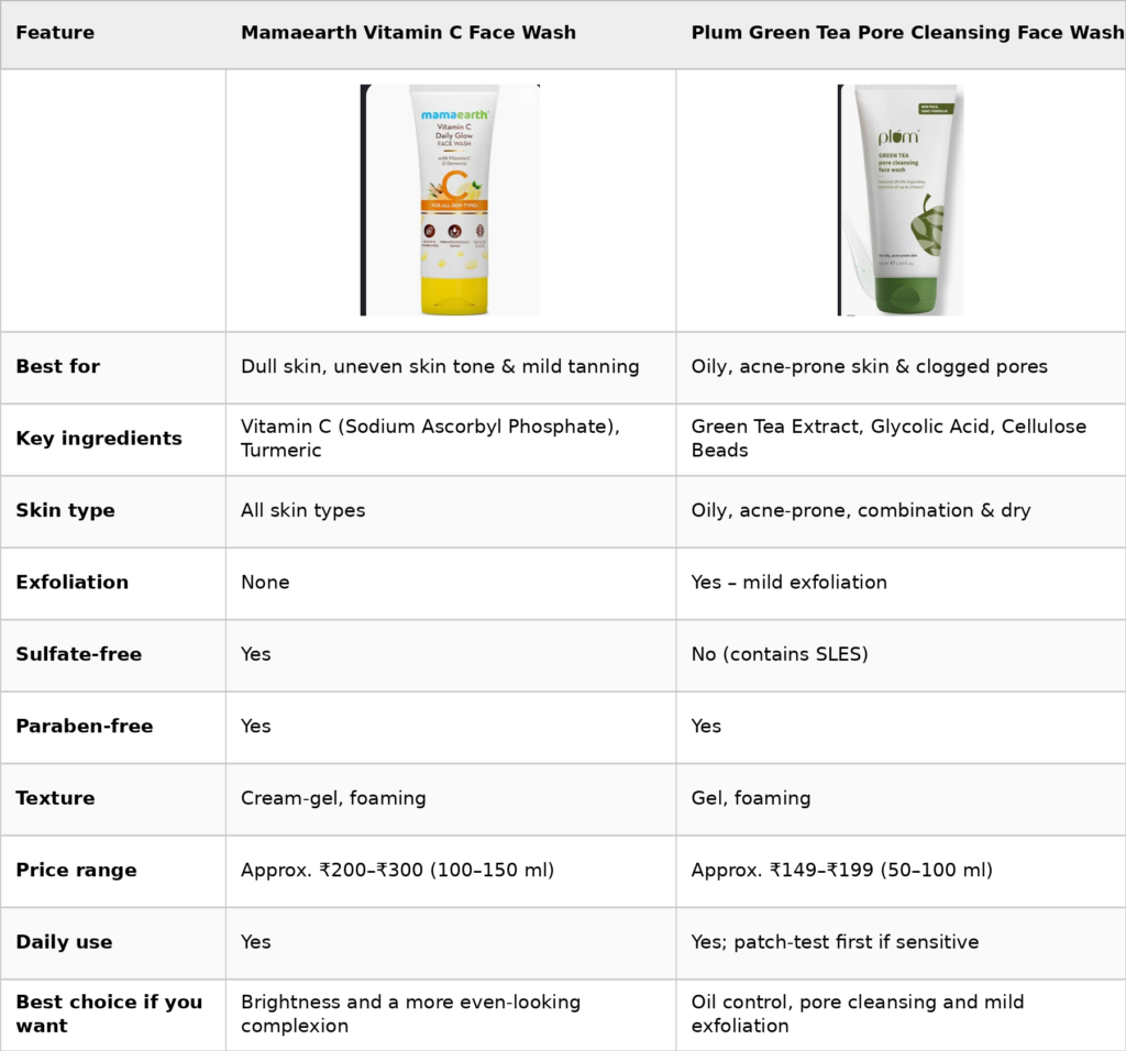 Plum vs Mamaearth Face Wash