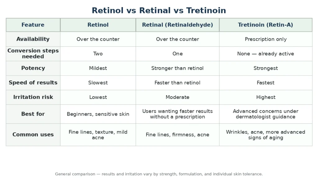 Retinol vs Retinal vs Tretinoin