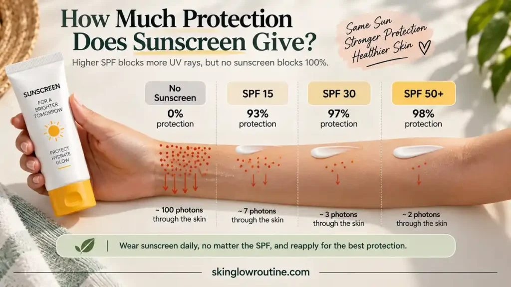 Difference Between SPF 30 and SPF 50